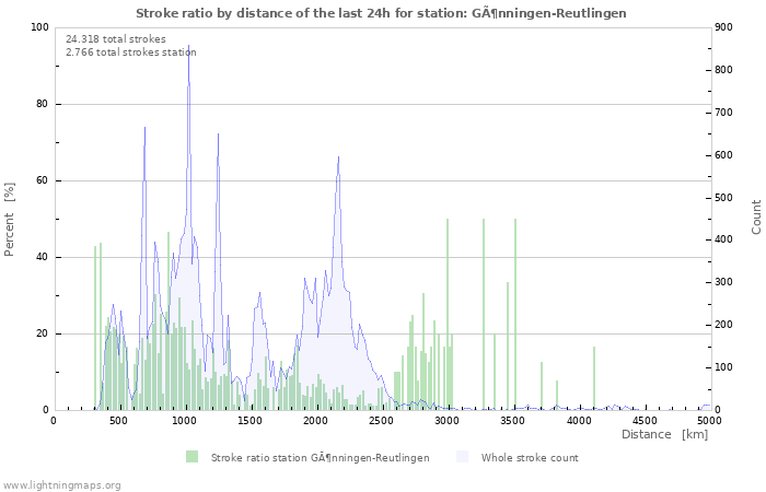 Grafikonok: Stroke ratio by distance