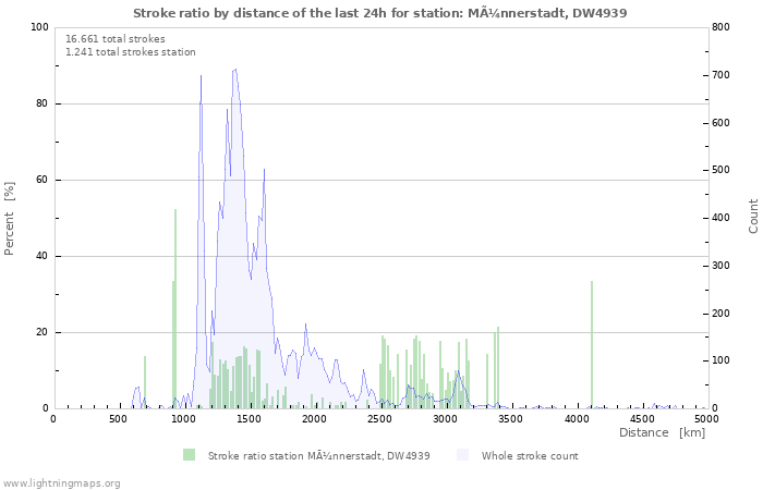 Grafikonok: Stroke ratio by distance