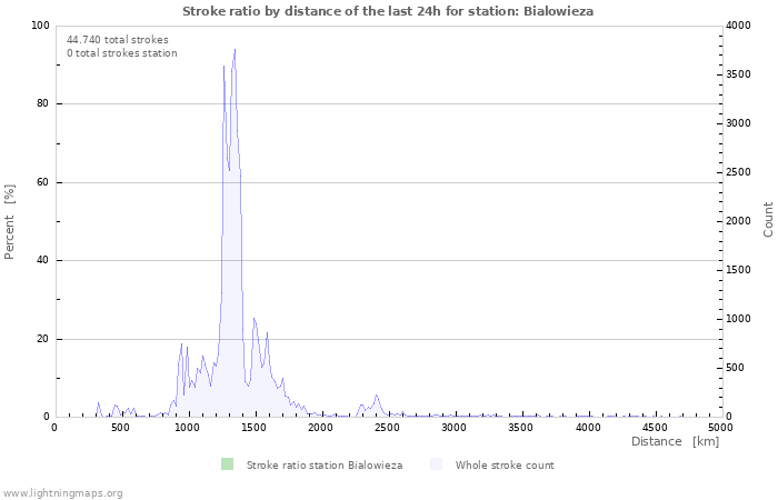 Grafikonok: Stroke ratio by distance