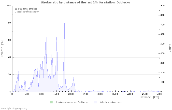 Grafikonok: Stroke ratio by distance