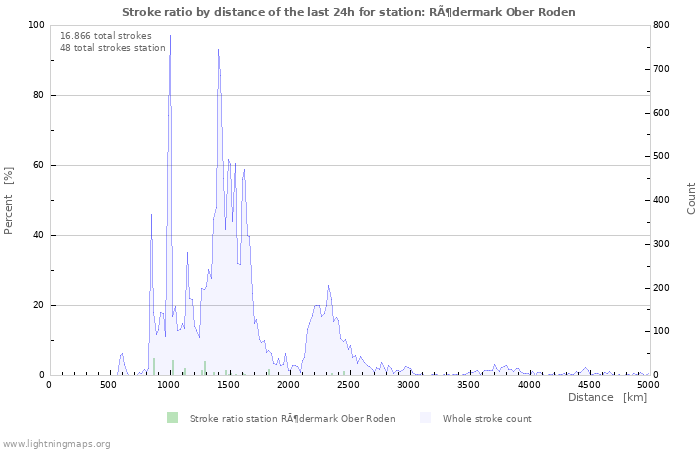 Grafikonok: Stroke ratio by distance