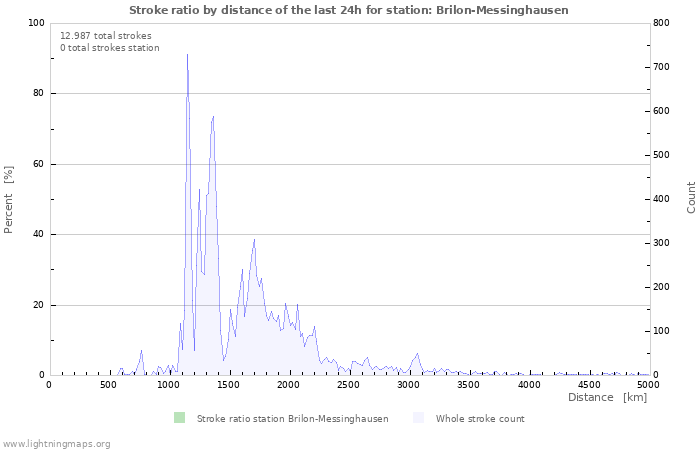 Grafikonok: Stroke ratio by distance