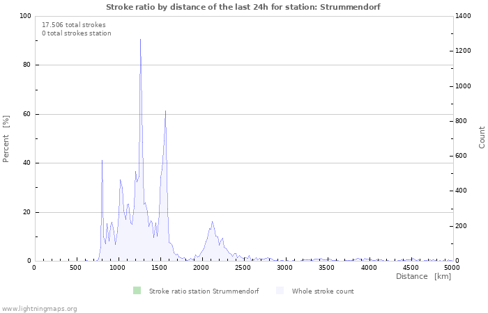 Grafikonok: Stroke ratio by distance