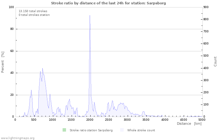 Grafikonok: Stroke ratio by distance