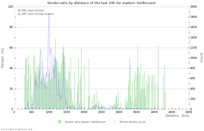 Grafikonok: Stroke ratio by distance