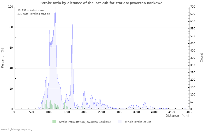 Grafikonok: Stroke ratio by distance