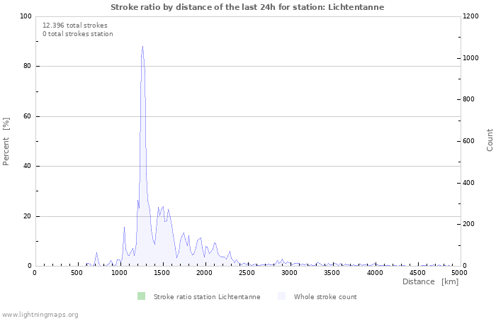 Grafikonok: Stroke ratio by distance