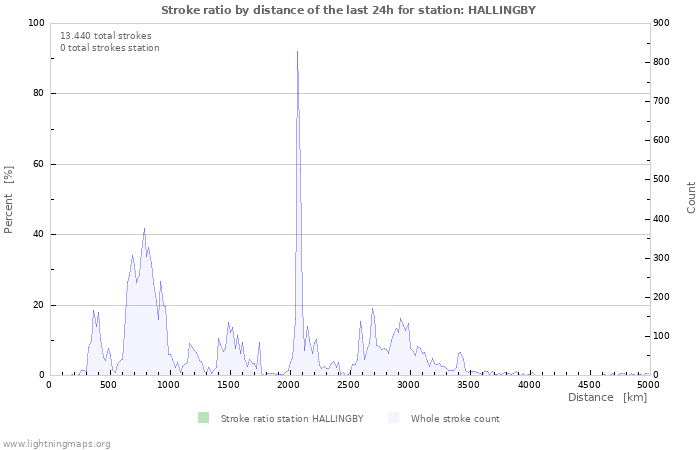 Grafikonok: Stroke ratio by distance