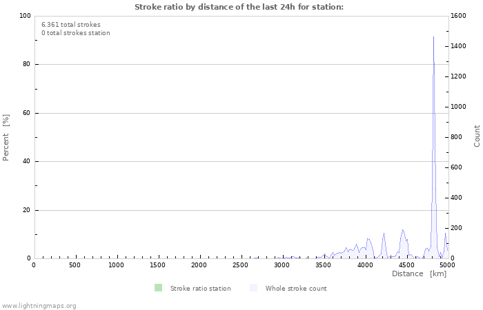 Grafikonok: Stroke ratio by distance