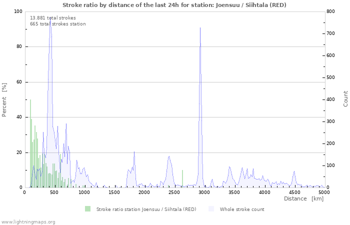 Grafikonok: Stroke ratio by distance