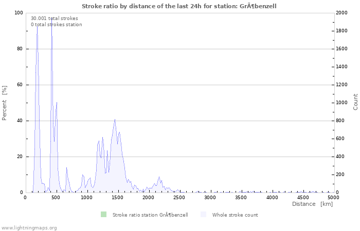 Grafikonok: Stroke ratio by distance