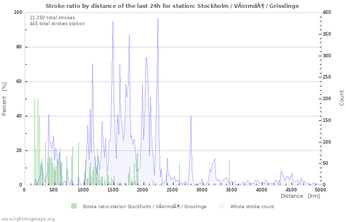 Grafikonok: Stroke ratio by distance