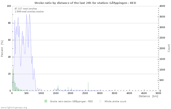 Grafikonok: Stroke ratio by distance