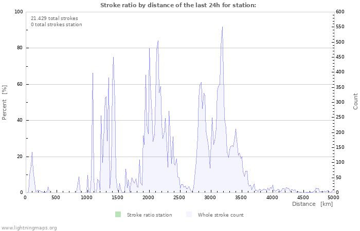 Grafikonok: Stroke ratio by distance