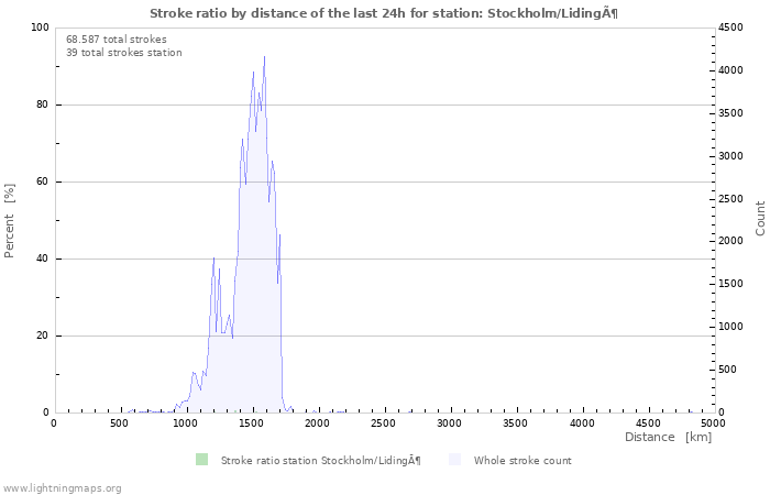 Grafikonok: Stroke ratio by distance