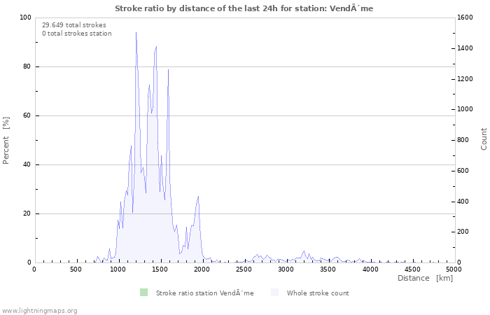 Grafikonok: Stroke ratio by distance