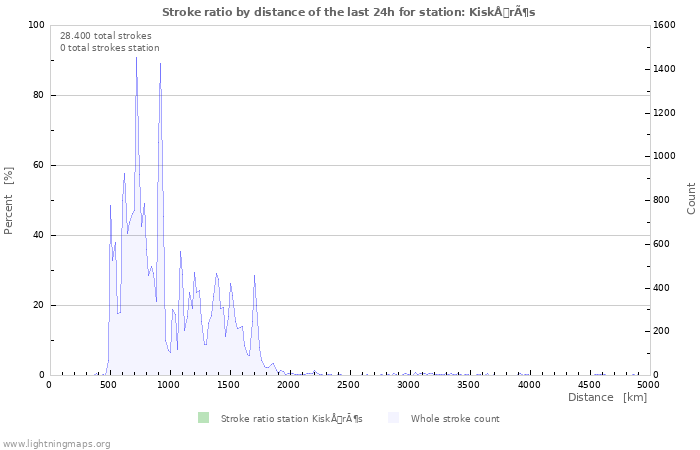 Grafikonok: Stroke ratio by distance