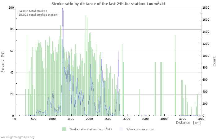 Grafikonok: Stroke ratio by distance