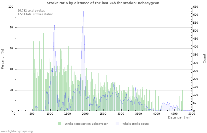 Grafikonok: Stroke ratio by distance