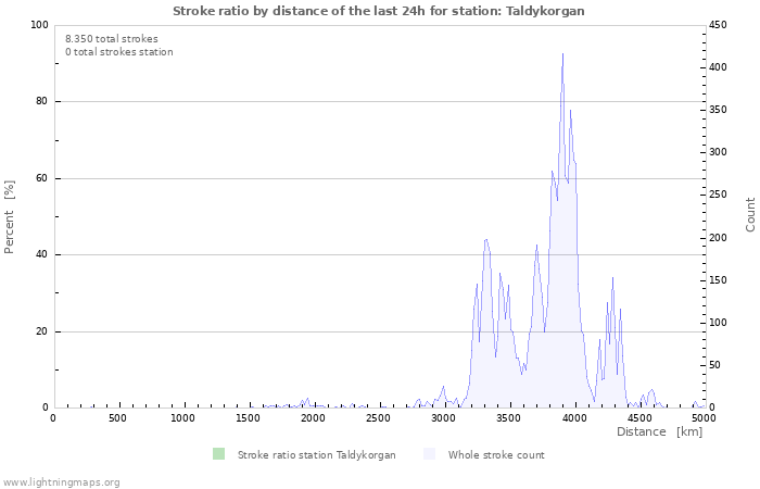 Grafikonok: Stroke ratio by distance