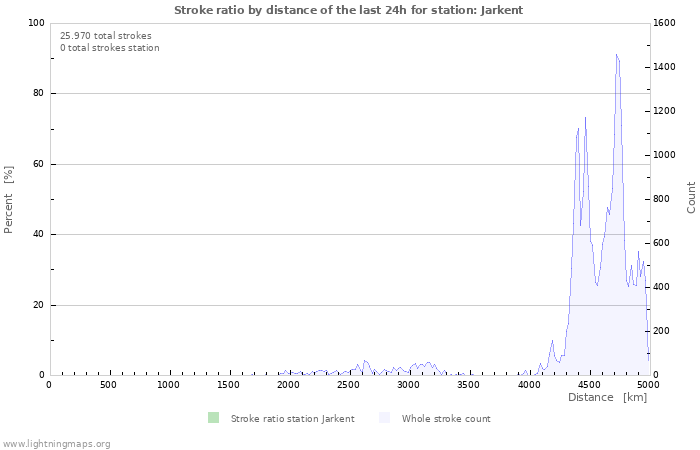 Grafikonok: Stroke ratio by distance