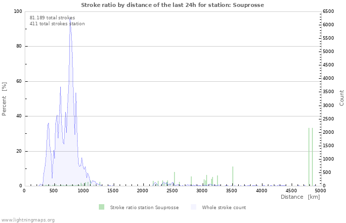 Grafikonok: Stroke ratio by distance