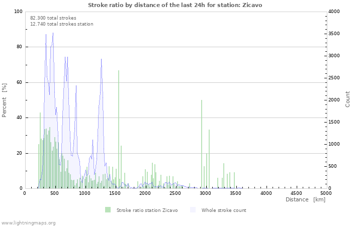 Grafikonok: Stroke ratio by distance