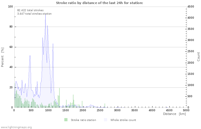 Grafikonok: Stroke ratio by distance