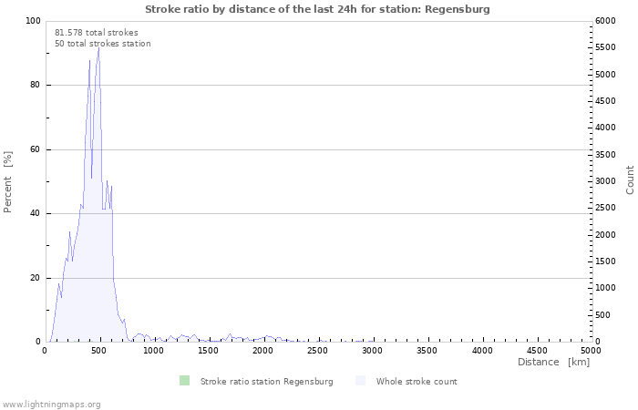 Grafikonok: Stroke ratio by distance