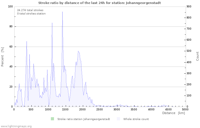 Grafikonok: Stroke ratio by distance