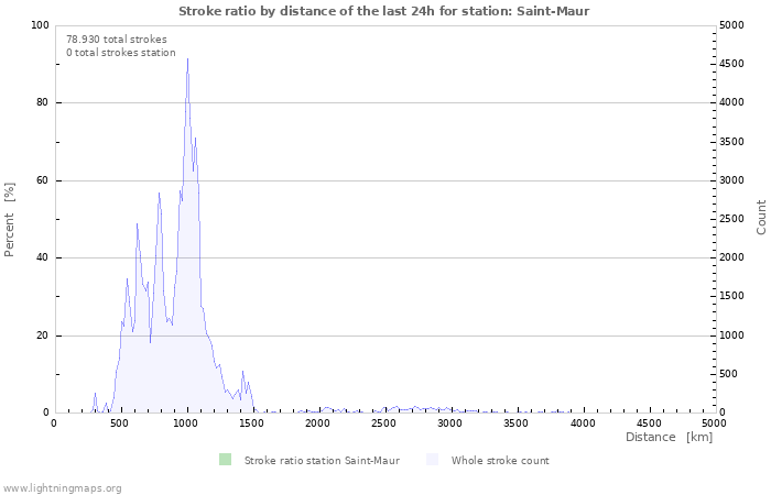 Grafikonok: Stroke ratio by distance