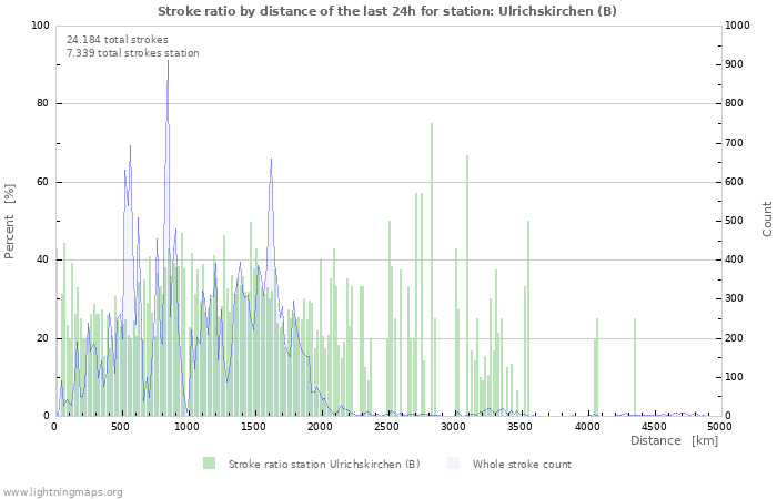 Grafikonok: Stroke ratio by distance