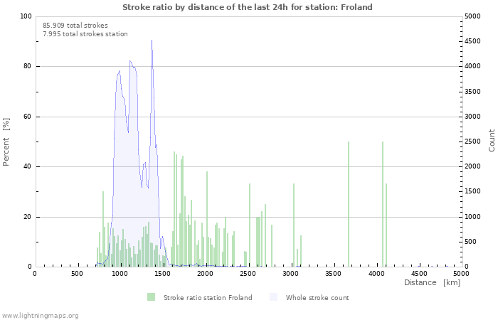 Grafikonok: Stroke ratio by distance