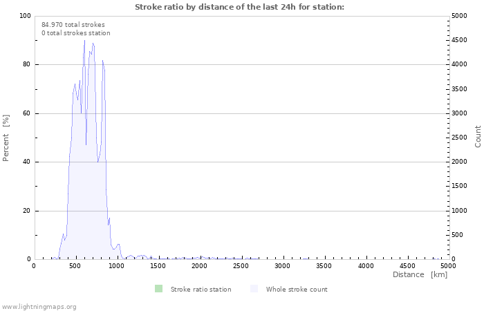 Grafikonok: Stroke ratio by distance