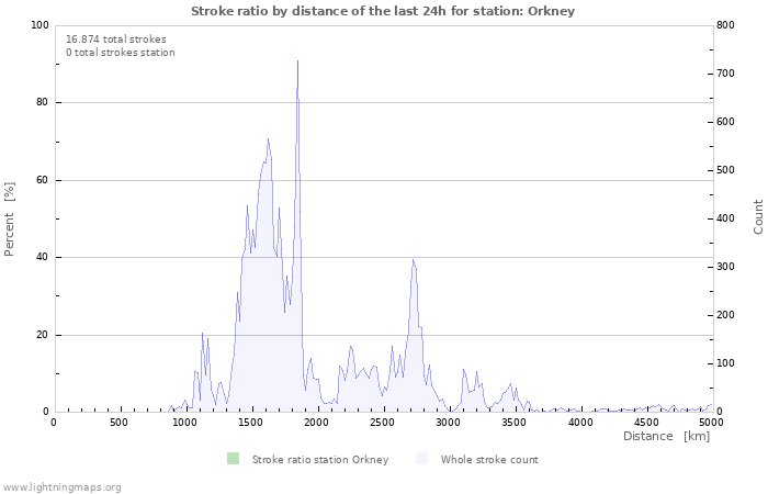 Grafikonok: Stroke ratio by distance