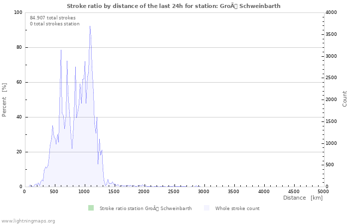 Grafikonok: Stroke ratio by distance