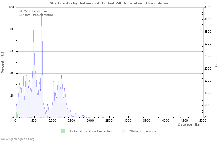 Grafikonok: Stroke ratio by distance