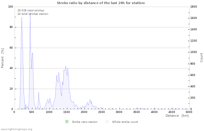 Grafikonok: Stroke ratio by distance