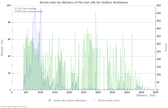 Grafikonok: Stroke ratio by distance