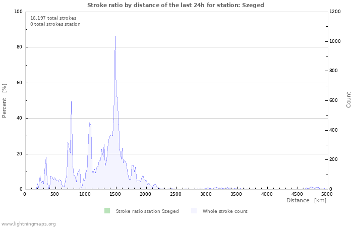 Grafikonok: Stroke ratio by distance