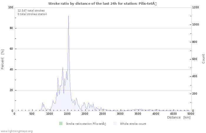 Grafikonok: Stroke ratio by distance