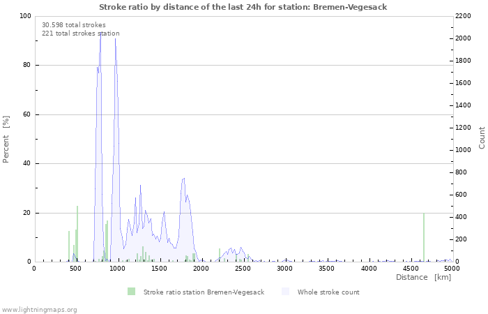 Grafikonok: Stroke ratio by distance