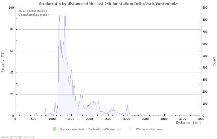 Grafikonok: Stroke ratio by distance