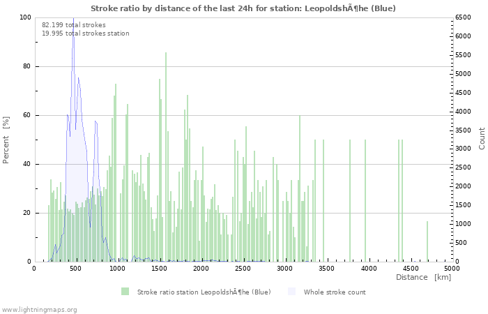 Grafikonok: Stroke ratio by distance