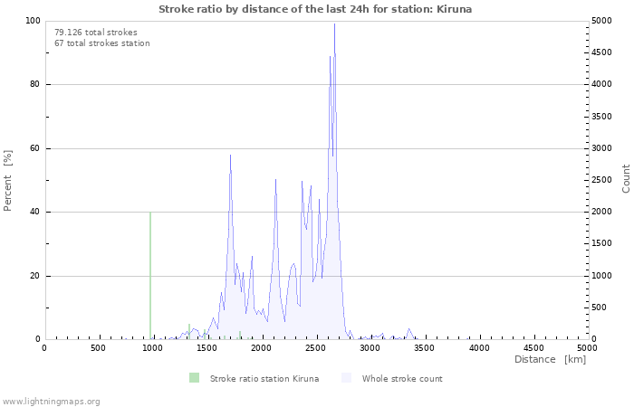 Grafikonok: Stroke ratio by distance