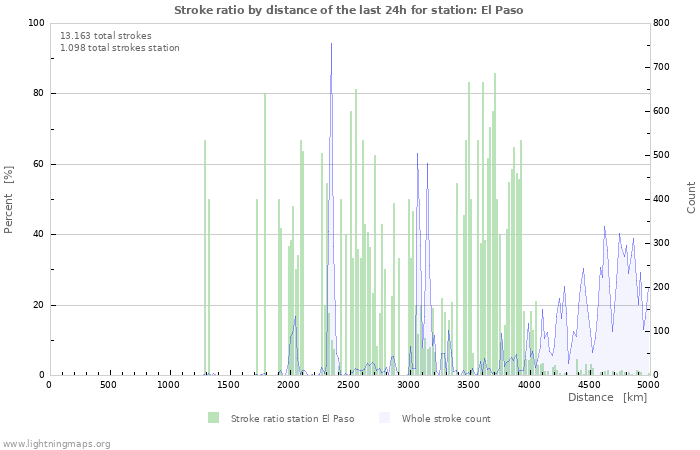 Grafikonok: Stroke ratio by distance