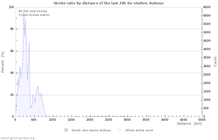 Grafikonok: Stroke ratio by distance