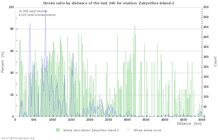 Grafikonok: Stroke ratio by distance