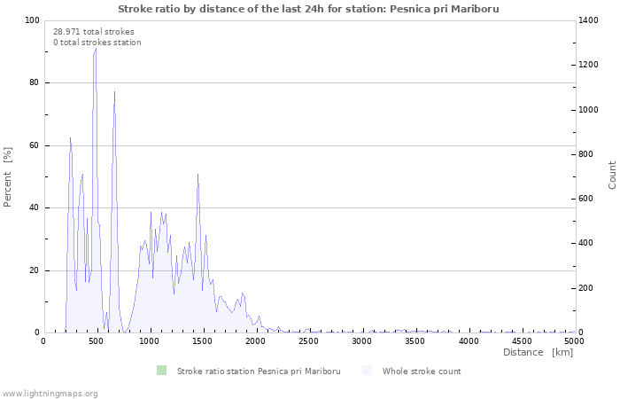 Grafikonok: Stroke ratio by distance