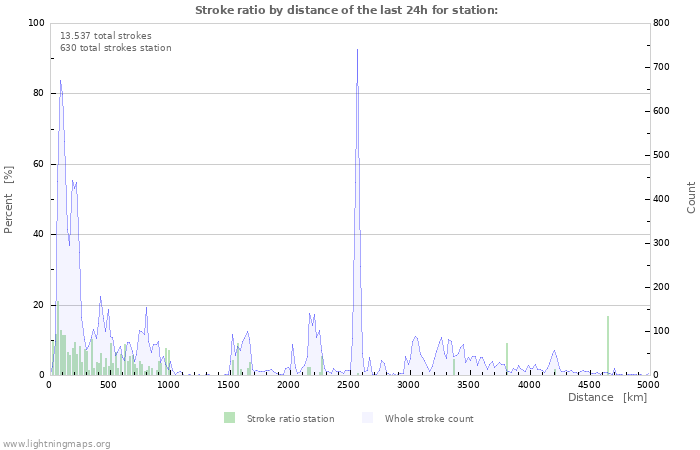 Grafikonok: Stroke ratio by distance